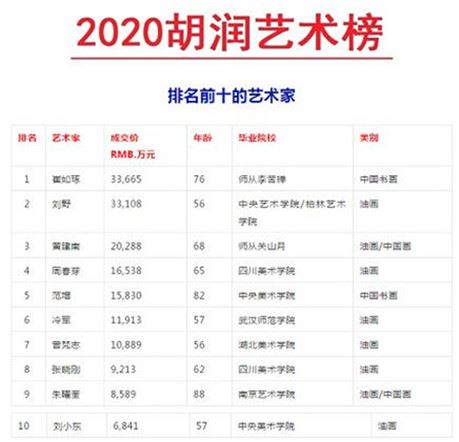 查看详情            本网讯《2020胡润艺术榜》日前揭盅,为前100位